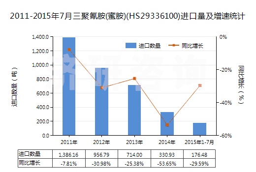 2011-2015年7月三聚氰胺(蜜胺)(HS29336100)進口量及增速統(tǒng)計